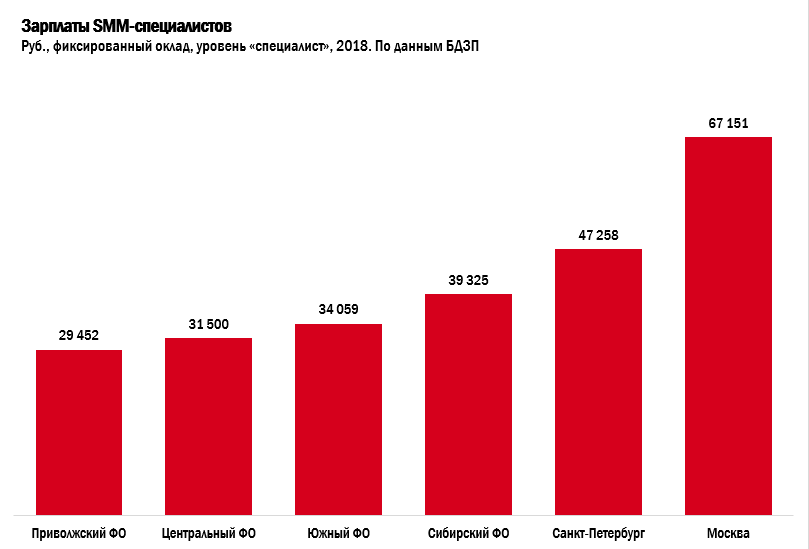 Зарплаты SMM-специалистов.png Зарплаты SMM-специалистов.png